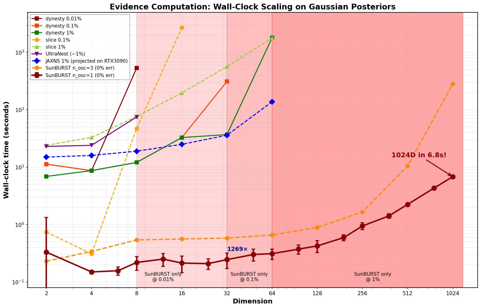 SunBURST dimensional scaling comparison